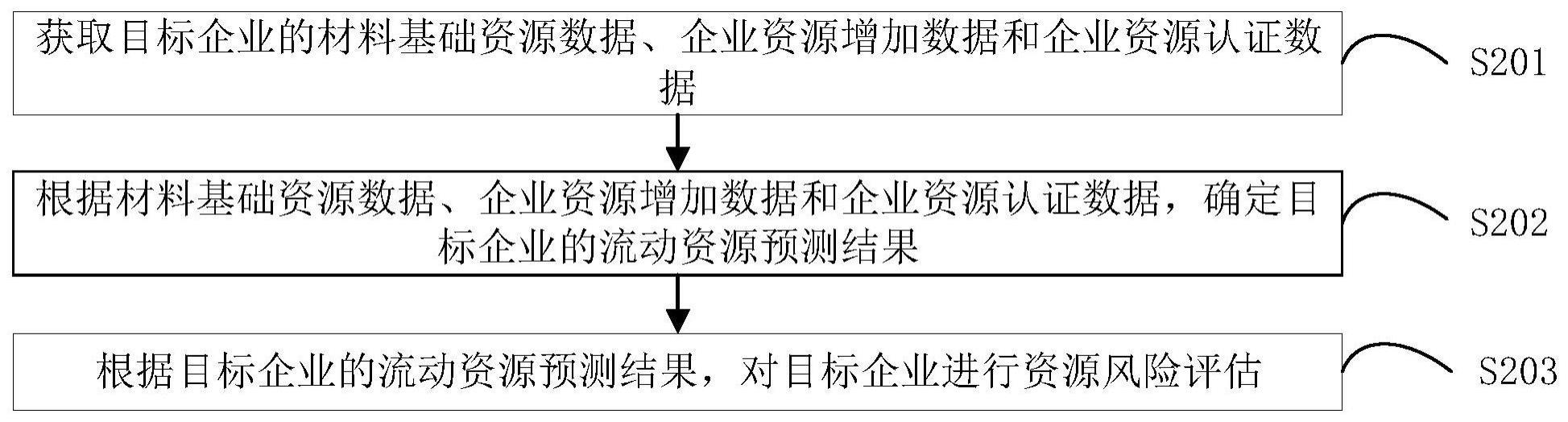 资源风险评估方法与流程