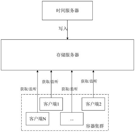 时间同步系统、方法和容器云平台与流程