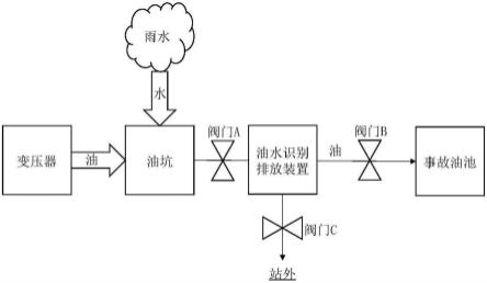 一种主变油池油水识别排放系统的制作方法