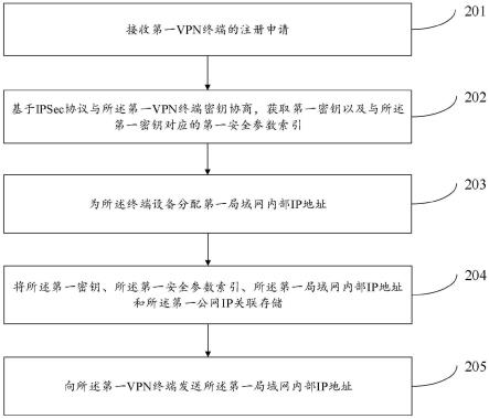 基于IPSec协议的VPN终端接入方法、VPN中心端及存储介质与流程