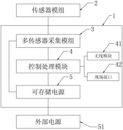 一种城市建筑结构健康监测系统的制作方法