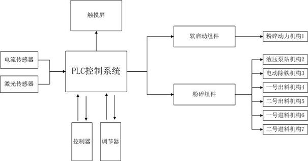 一种920型粉碎机自动控制进料系统的制作方法