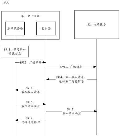 用于设备连接的方法、电子设备和系统与流程