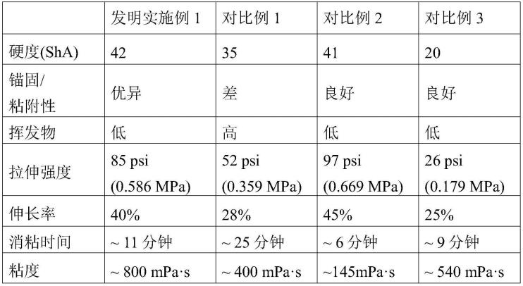 湿固化保形涂料组合物的制作方法