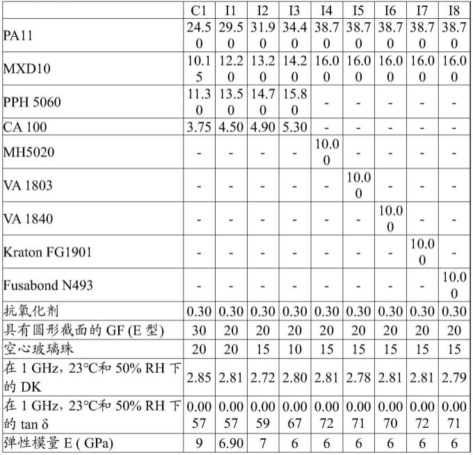 具有高模量和低介电常数的聚酰胺组合物及其用途的制作方法