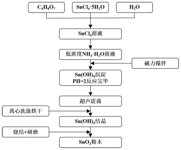 旁热式SnO2半导体甲烷气体传感器的制作方法