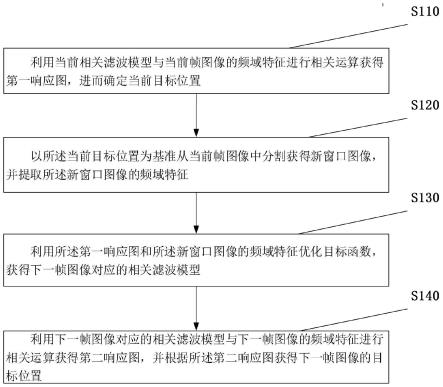 一种相关滤波目标跟踪方法、系统及存储介质与流程