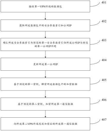 基于IPSec协议的VPN终端通信方法、VPN中心端及存储介质与流程