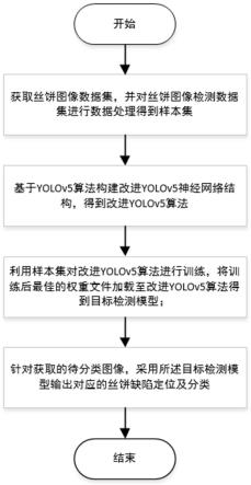 一种基于改进YOLOv5模型的丝饼缺陷检测方法