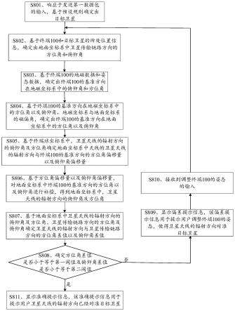 一种卫星通信系统中传输控制方法及相关装置与流程