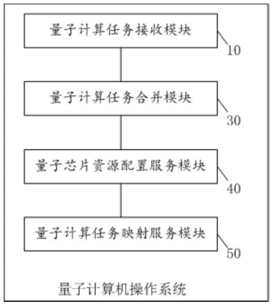 一种量子计算机操作系统和量子计算机的制作方法