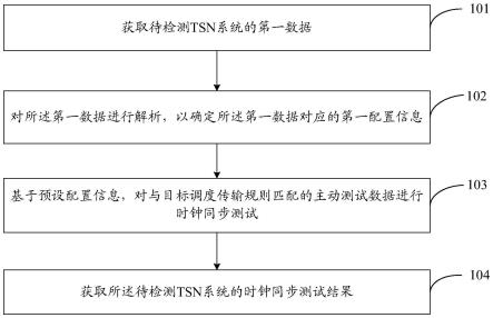 一种时间敏感网络TSN测试方法、装置和电子设备