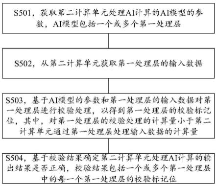 AI计算的校验方法和装置与流程