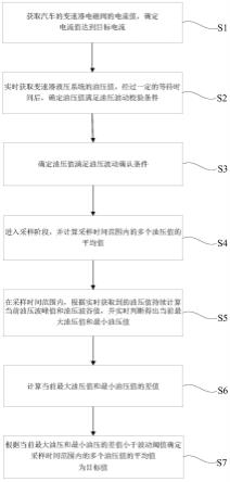 变速器电磁阀的电流—油压特性的获取方法及系统与流程