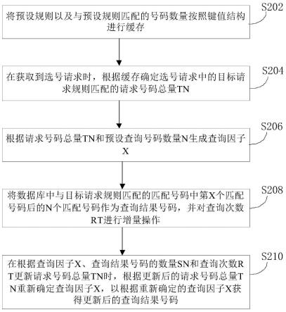 选号方法、装置、电子设备及计算机可读介质与流程