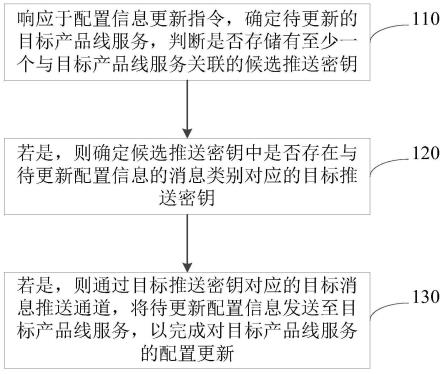 一种服务配置的方法、装置、电子设备及存储介质与流程