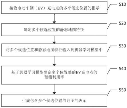 用于预测电动车辆充电点利用率的方法、设备和计算机程序产品与流程