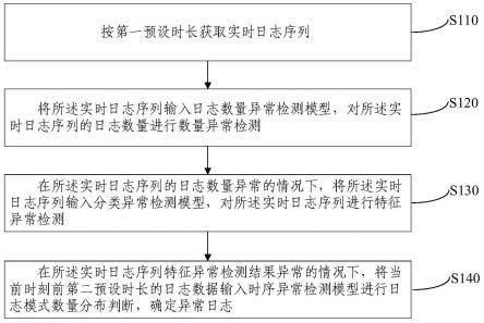 异常日志的确定方法及装置与流程