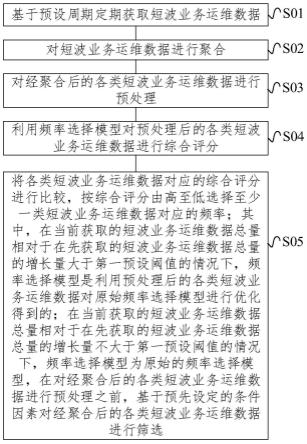 基于短波业务运维数据的频率选择方法及装置与流程