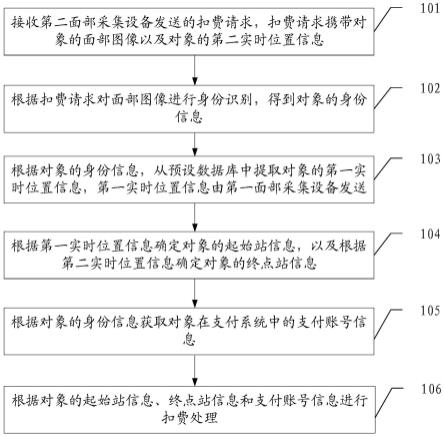 一种基于面部识别的支付方法、装置和计算机设备与流程