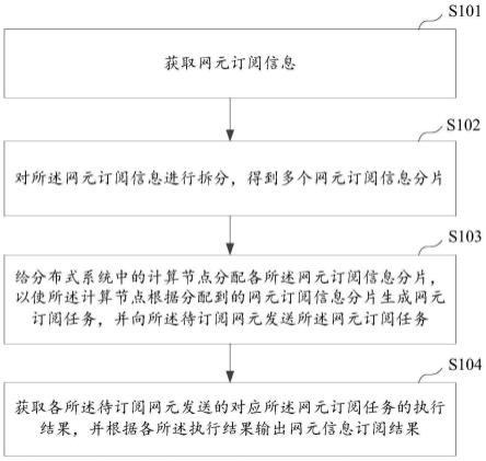 网元数据订阅方法、设备及存储介质与流程