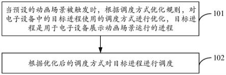 进程调度方法及装置与流程