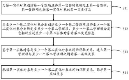 数据处理方法、电子设备及存储介质与流程