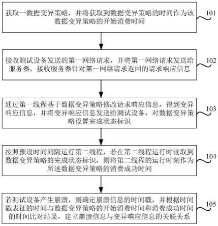 测试方法、装置、存储介质及电子设备与流程