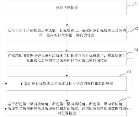 高精地图数据相对位置精度评估方法、系统、介质及终端与流程