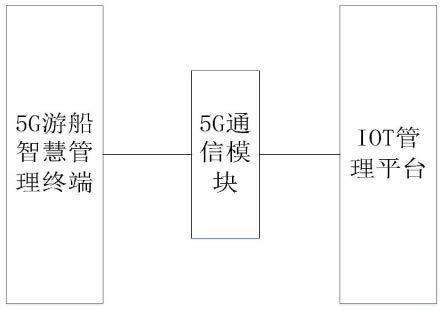 一种5G游船智慧终端管理系统的制作方法