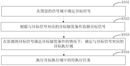 场景任务的执行方法、装置、设备和存储介质与流程