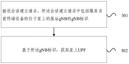 星上UPF的发现方法及装置与流程