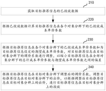 推荐信息投放的处理方法、装置、电子设备及存储介质与流程