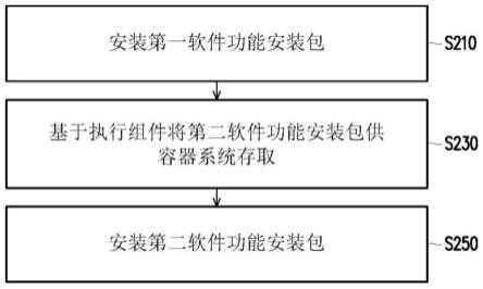 适用于容器的电子装置及运行中容器系统的软件更新方法与流程