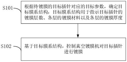 插针镀膜方法、装置、电子设备和计算机存储介质与流程