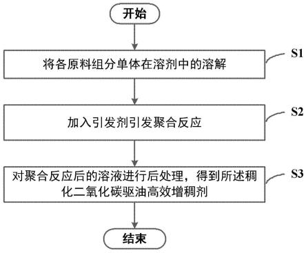 一种稠化二氧化碳驱油高效增稠剂及其制备方法与流程