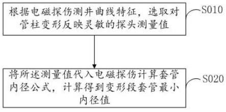 过镍基材质油管评价套管内径的电磁探伤测井计算方法与流程