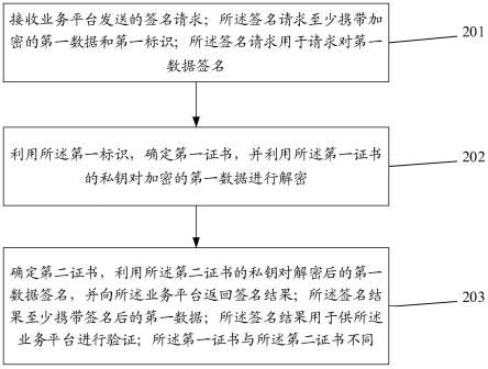 签名方法、相关设备和存储介质与流程