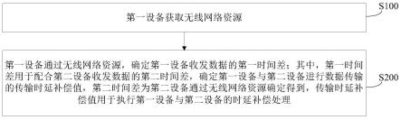 时延补偿方法、设备、装置及存储介质与流程