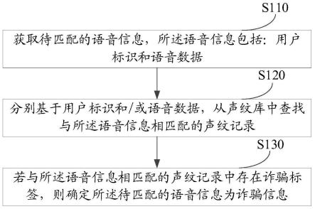 一种基于声纹技术的诈骗识别方法、装置及电子设备与流程