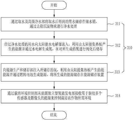 能源独立型氢能发电系统一体型智能农场的制作方法