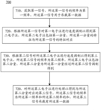 一种混频方法、装置和系统与流程