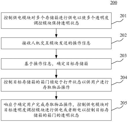 应用于多场景的存储柜的控制方法、装置、设备和介质与流程