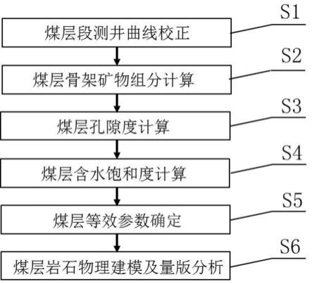 一种煤岩储层岩石物理建模的方法与流程