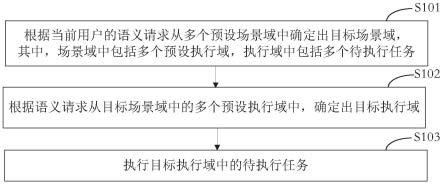 语音场景任务的执行方法、装置、设备和存储介质与流程