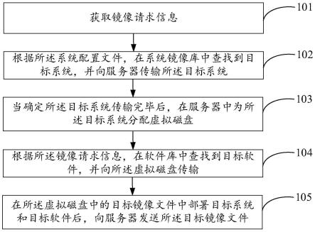 镜像处理方法及系统与流程