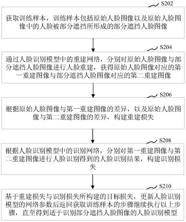 人脸识别模型的处理方法、人脸识别方法及装置与流程