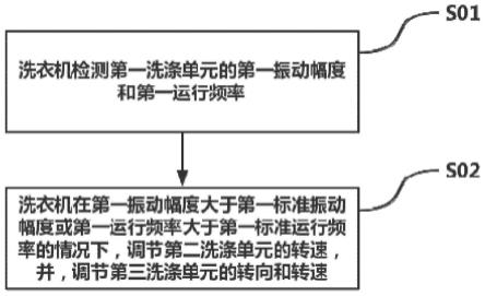 用于控制洗衣机的方法及装置、洗衣机、存储介质与流程