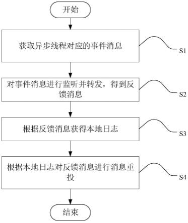 一种异步线程处理方法、装置、电子设备及存储介质与流程