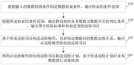 单据数据质量检测方法、系统、设备及计算机可读介质与流程